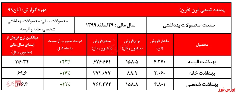 ثبت رکورد بالاترین فروش‌های 