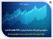 رکورد تاریخی بانک صادرات ایران در جذب منابع طی یک سال