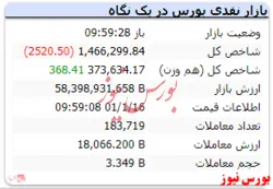 شاخص هم وزن سبز است