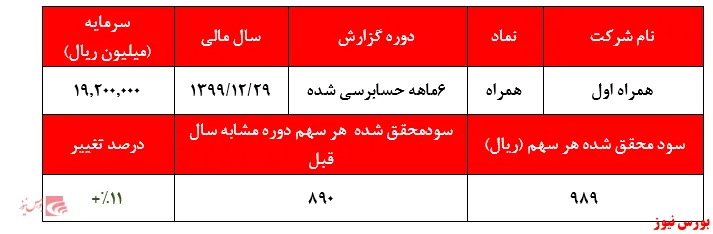 افزایش ۴۰درصدی سود خالص تلفیقی 
