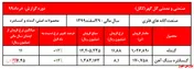 فروش سه ماهه نخست شرکت به بیش از ۴۰ هزار میلیارد ریال رسید