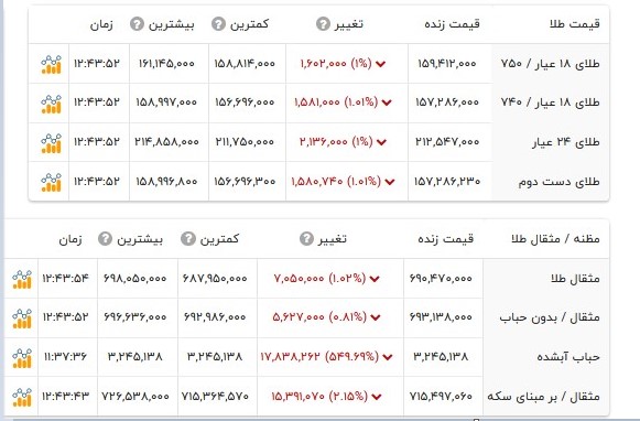 قیمت طلا ۱۸ عیار - ۳۱ خرداد ۱۴۰۵ قیمت طلا ۱۸ عیار - ۳۱ خرداد ۱۴۰۵