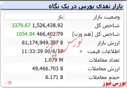 شاخص به رشد ۳ هزار واحدی رسید