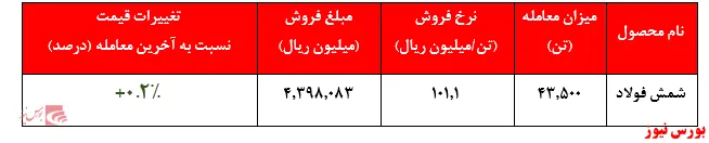 نرخ تختال به ۱۱ میلیون و ۲۰۰ هزار تومان رسید