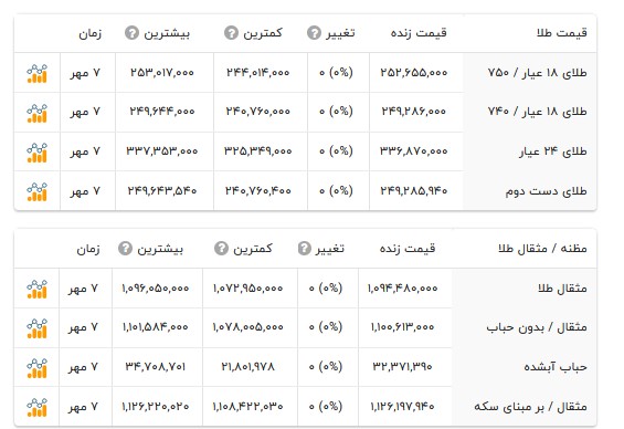 قیمت طلا ۱۸ عیار - ۸ مهر ۱۴۰۵