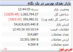 افت ۱۳ هزار واحدی شاخص در انتهای معاملات
