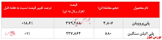 پتروشیمی‌ها و معاملات در بورس‌کالایی که زیر ذره‌بین رفت