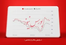 صندوق سهامی انار بازدهی بالاتر از شاخص کسب کرد