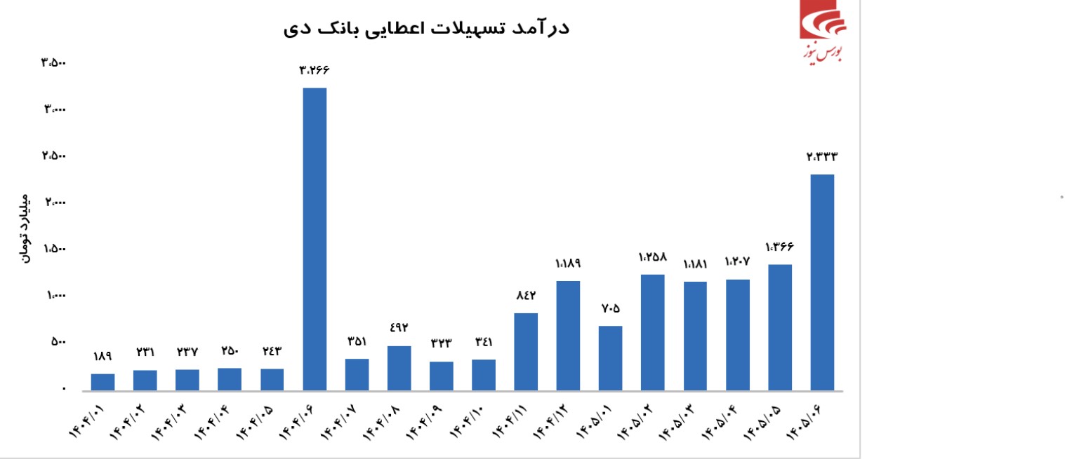 بانک دی؛ بازگشت به مسیر سودآوری و جهش عملیاتی در سال ۱۴۰۵