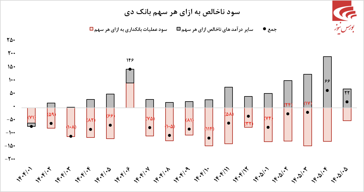 بانک دی: بازگشت به مسیر سودآوری و جهش عملیاتی در سال ۱۴۰۵