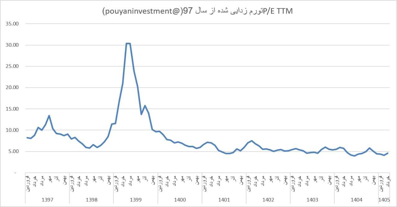 فاصله گرفتن ارز توافقی از بازار آزاد، نگرانی اصلی بورس است فاصله گرفتن ارز توافقی از بازار آزاد، نگرانی اصلی بورس است