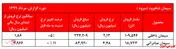 کاهش فروش داخلی و صادراتی 