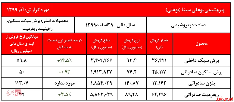 ثبت بالاترین فروش ماهانه 