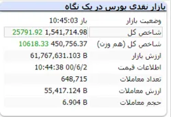 شاخص هم وزن نیزبا رشد ۱۰ هزار واحدی همراه است