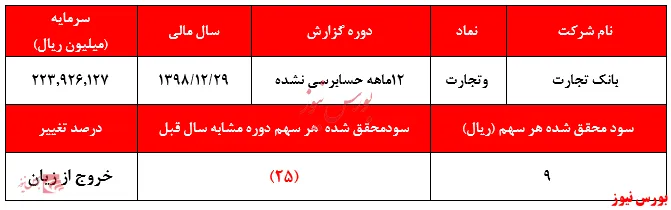 خروج بانک تجارت از زیان دهی