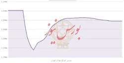 «شاخص‌کل» و ترس از ارتفاع/ ریزشی که سهامداران پس گرفتند!
