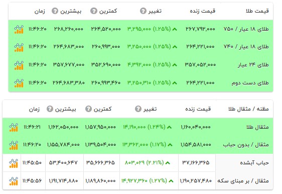 قیمت طلا ۱۸ عیار - ۲۹ مهر ۱۴۰۵ قیمت طلا ۱۸ عیار - ۲۹ مهر ۱۴۰۵