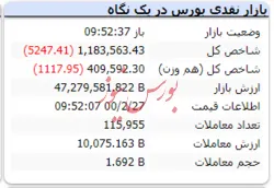 شاخص کل با افت ۵ هزارواحدی مواجه است