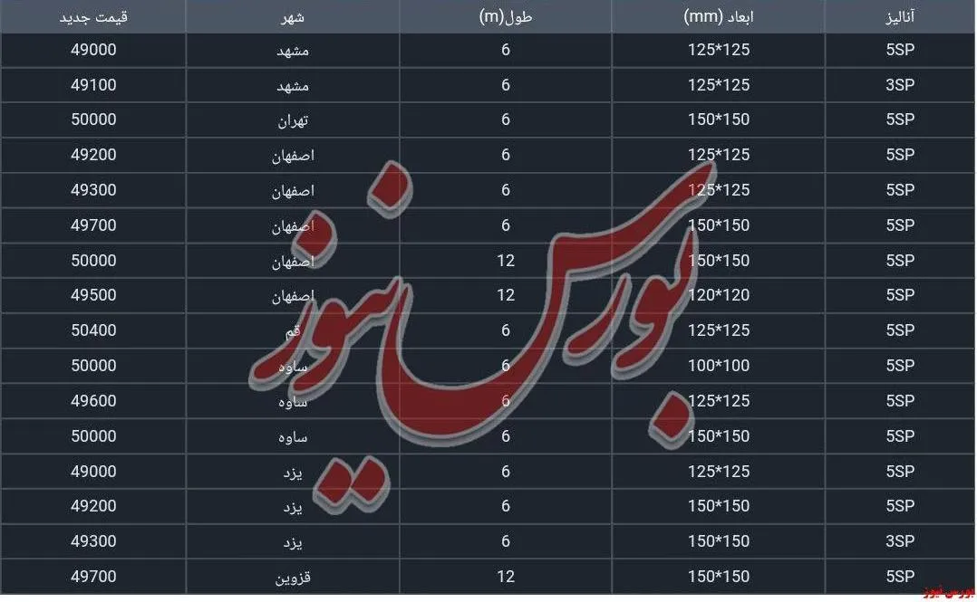 نرخ شمش فولادی حوزه القایی