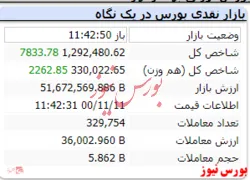 شاخص کل با رشد ۷ هزارواحدی سبزپوش است