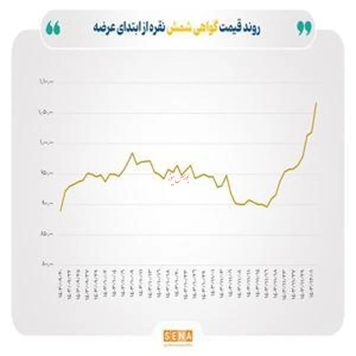 صعود نرخ جهانی نقره به ۳۲ دلار