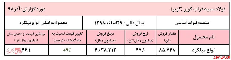 میلگرد‌های 