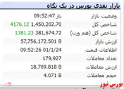 شاخص هم وزن نیز رشد ۱۳۰۰ واحدی دارد