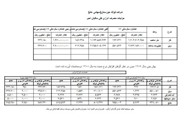 جزییات مصرف انرژی فولاد خوزستان