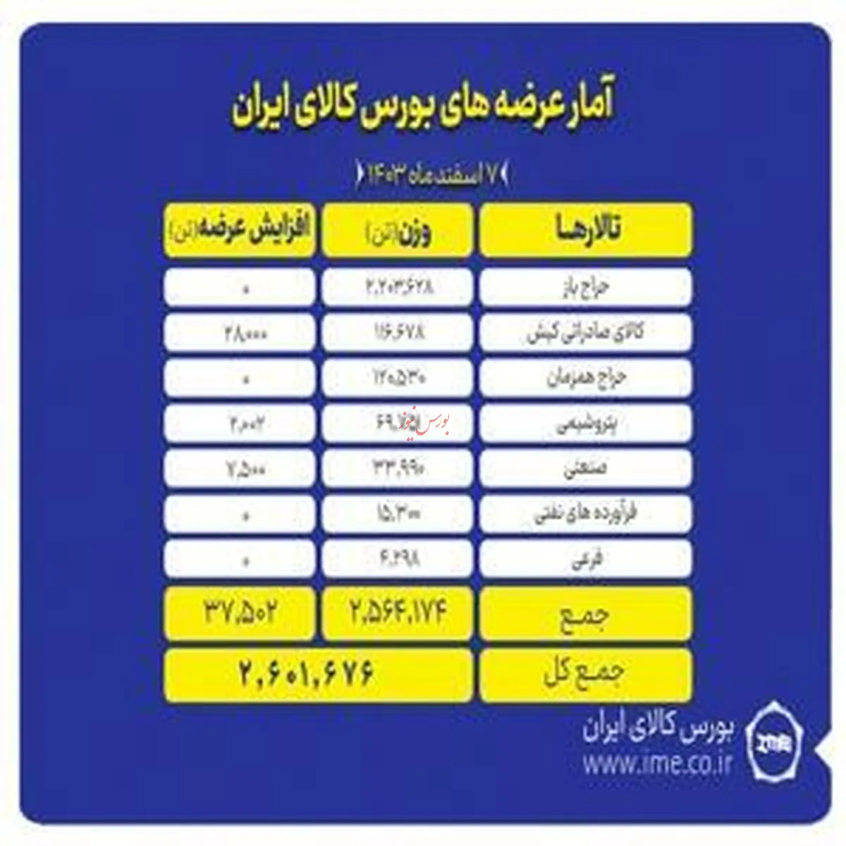 عرضه بیش از ۲.۶ میلیون تن کالا و محصول در بورس کالا