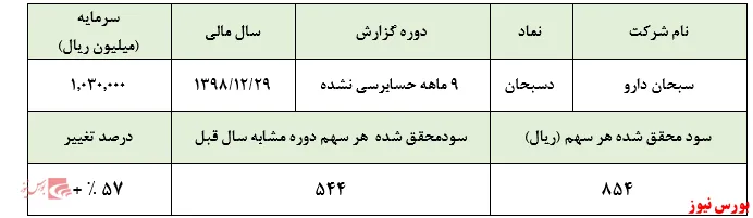 سود شناسایی 