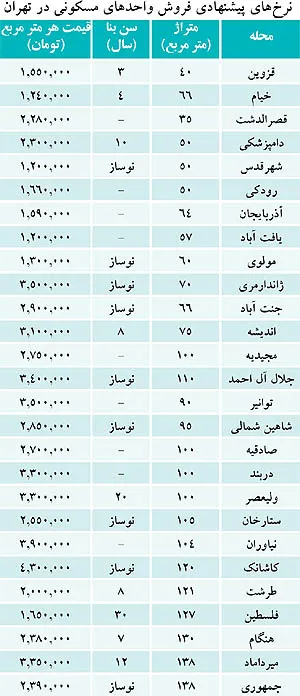 ماجرای احتکار در بازار مسکن