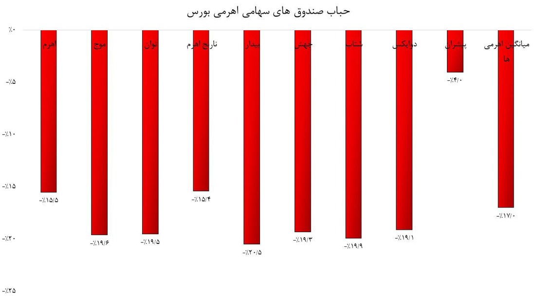 حباب منفی ۱۷ درصدی صندوقهای اهرمی/ فرصت خرید یا تله قیمتی؟ حباب منفی ۱۷ درصدی صندوقهای اهرمی/ فرصت خرید یا تله قیمتی؟