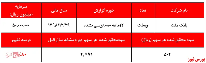 نهاد‌های ناظر به افزایش غیرمعقول هزینه‌های پرسنلی بانک نظارت می‌کنند؟