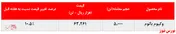 رشد بیش از ۱۰ درصدی نرخ فروش وکیوم باتوم 