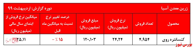 کاهش نرخ‌های 