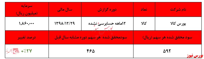 رشد ۲۷درصدی سودآوری بورس‌کالا