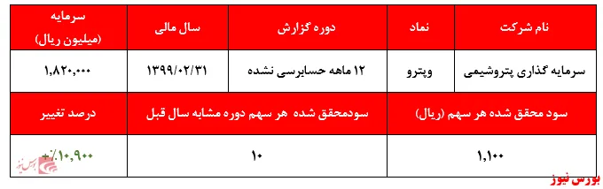 رشد ۱۱۷درصدی درآمد‌ ناشی از سود سهام 