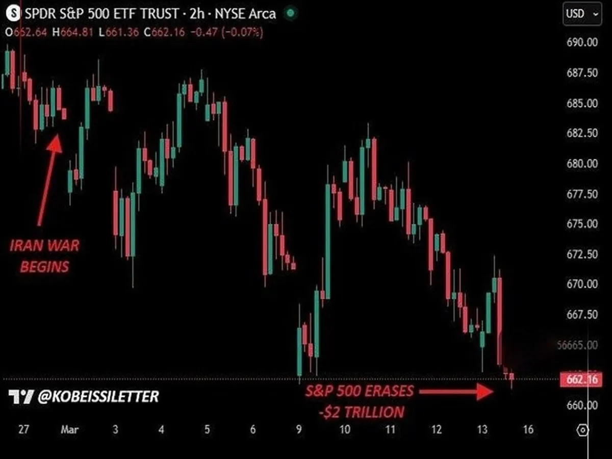زیان ۲ تریلیون دلاری شاخص S&P ۵٠٠ بورس آمریکا