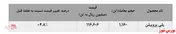 افزایش ۴.۸ درصدی معامله 
