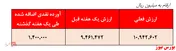 بازدهی ۳۰.۴ درصدی در یک سال گذشته