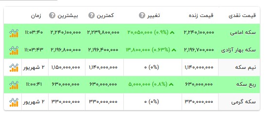 قیمت انواع سکه- ۳ شهریور ۱۴۰۵