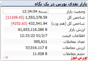 ریزش ۱۱ هزار واحدی شاخص کل