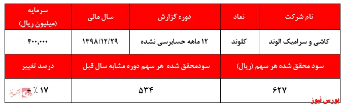 کاهش حاشیه سود ناخالص 