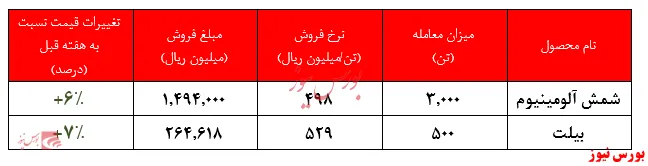 ادامه روند افزایشی نرخ محصولات آلومینیوم ایران در بورس کالا