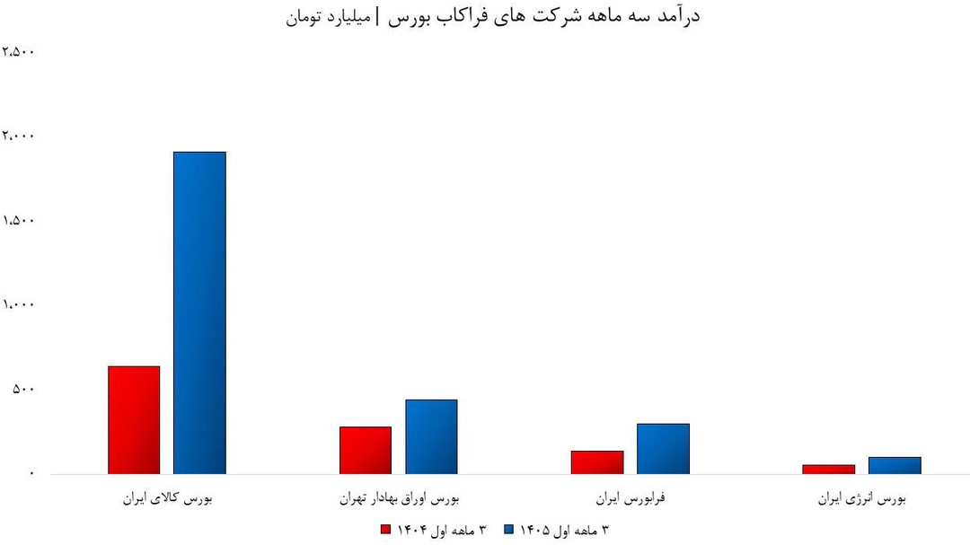 بورس اوراق بهادار تهران با جهش سنگین درآمد، بورس کالا را کنار زد بورس اوراق بهادار تهران با جهش سنگین درآمد، بورس کالا را کنار زد