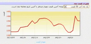 معاملات سرمایه گذاری بانک ملی سفته بازی نیست