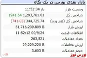 شاخص کل با رشد ۱۹۰۰ واحدی سبز است