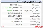 رشد ۳ هزار واحدی شاخص در پایان بازار امروز