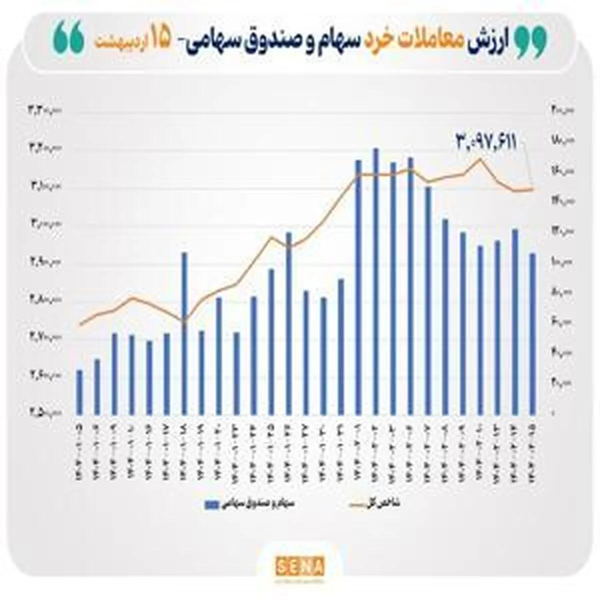 ارزش معاملات خرد سهام به مرز ۱۱ همت رسید