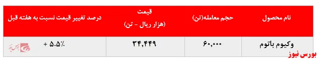 رشد ۵.۵درصدی نرخ فروش 